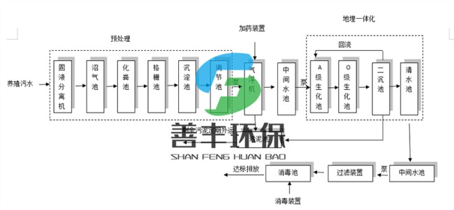 養殖污水處理工藝