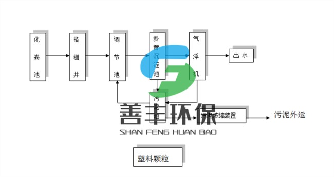 塑料顆粒污水處理工藝